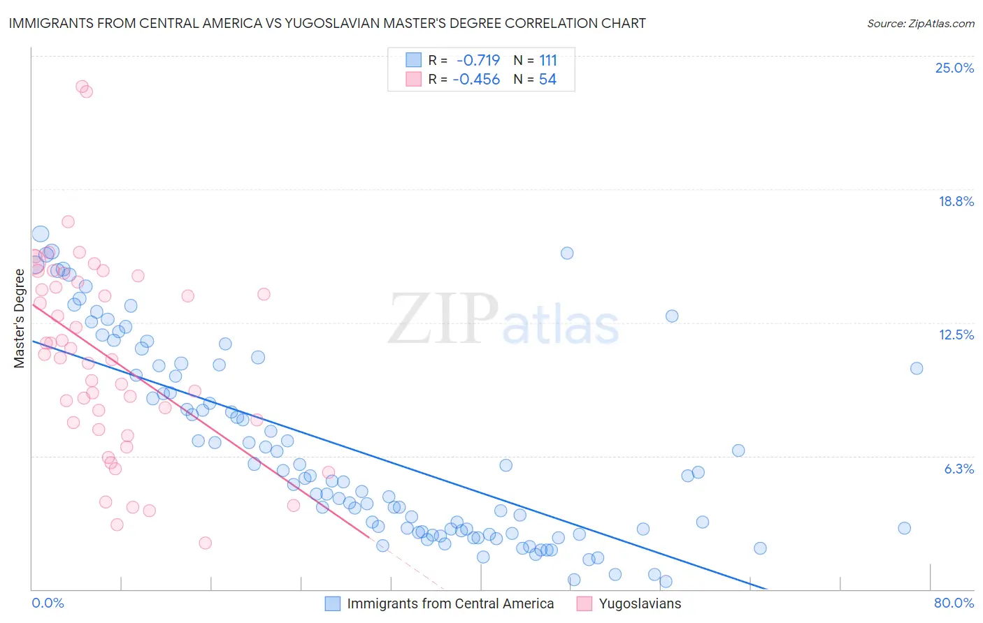 Immigrants from Central America vs Yugoslavian Master's Degree