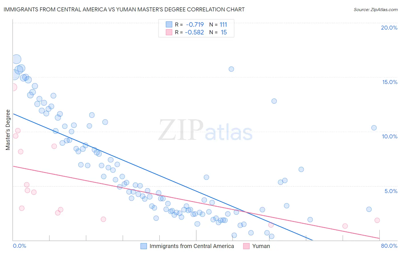 Immigrants from Central America vs Yuman Master's Degree