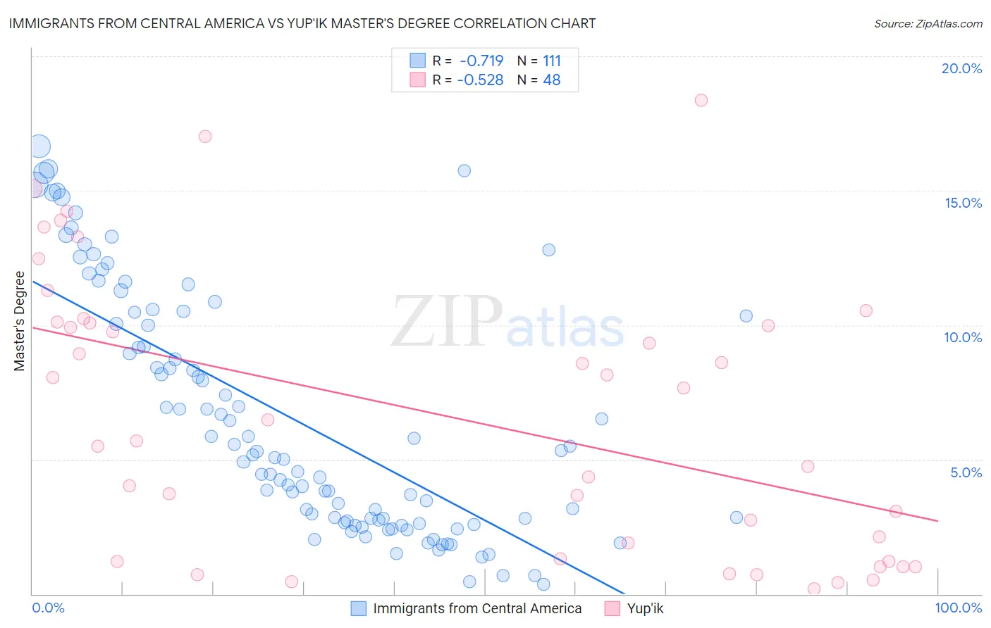 Immigrants from Central America vs Yup'ik Master's Degree