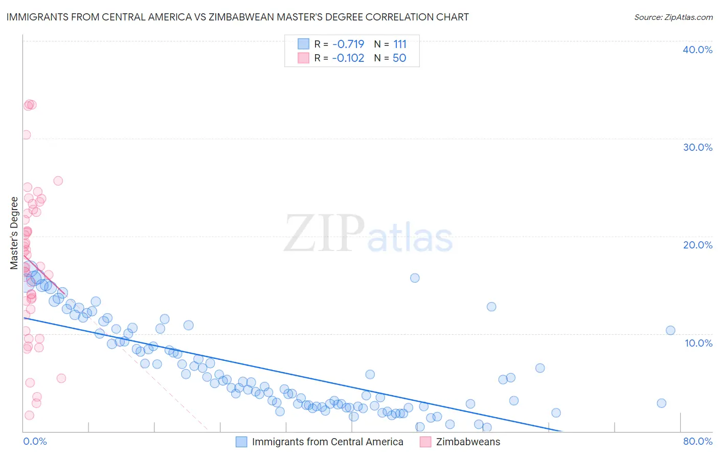 Immigrants from Central America vs Zimbabwean Master's Degree