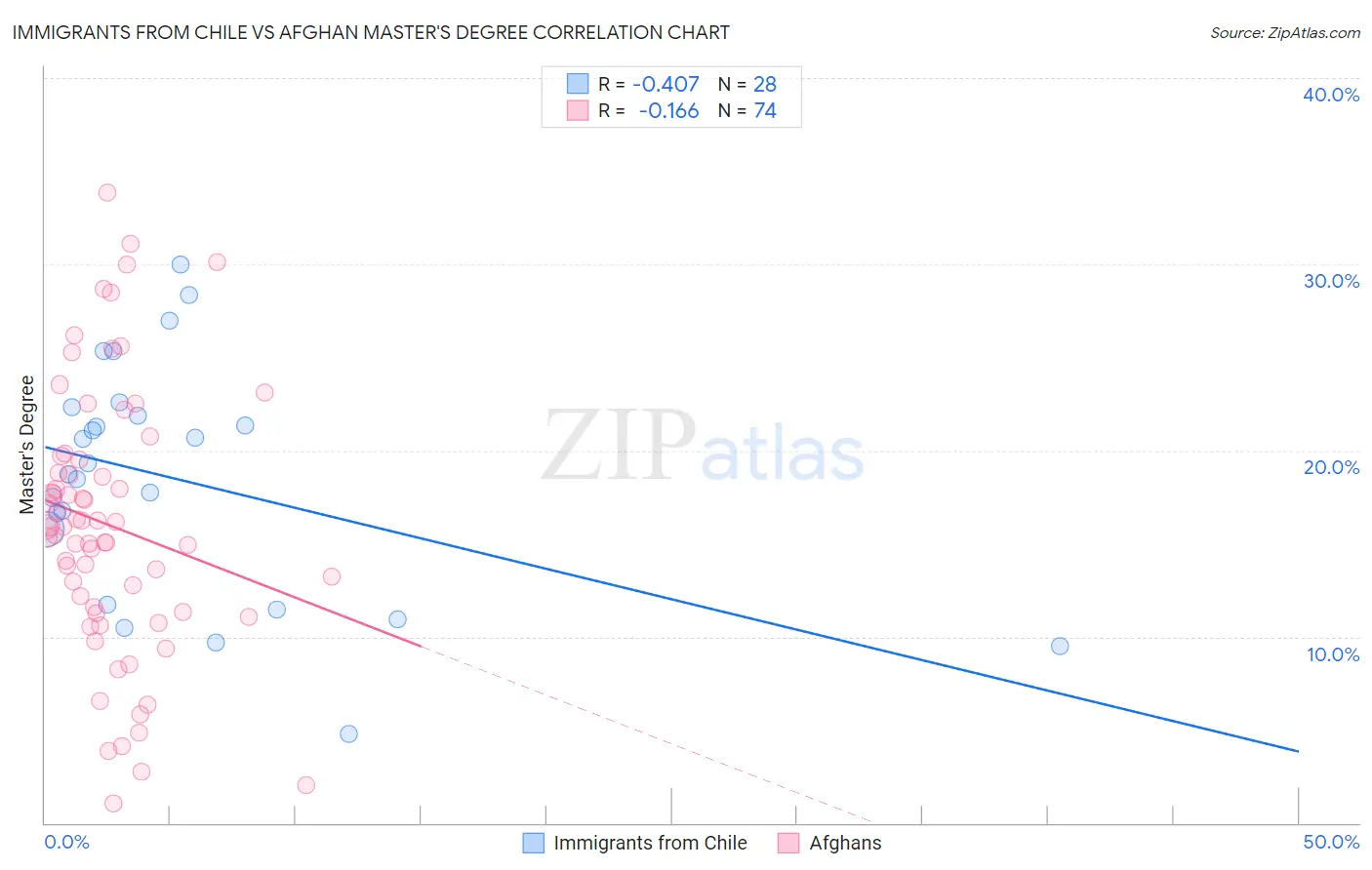 Immigrants from Chile vs Afghan Master's Degree