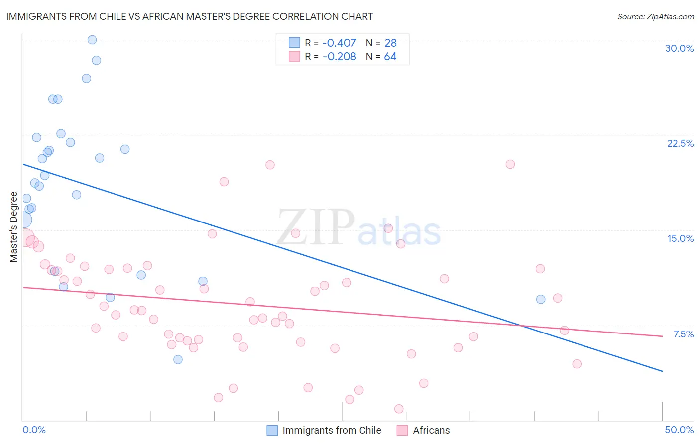Immigrants from Chile vs African Master's Degree