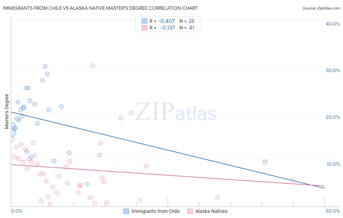 Immigrants from Chile vs Alaska Native Master's Degree