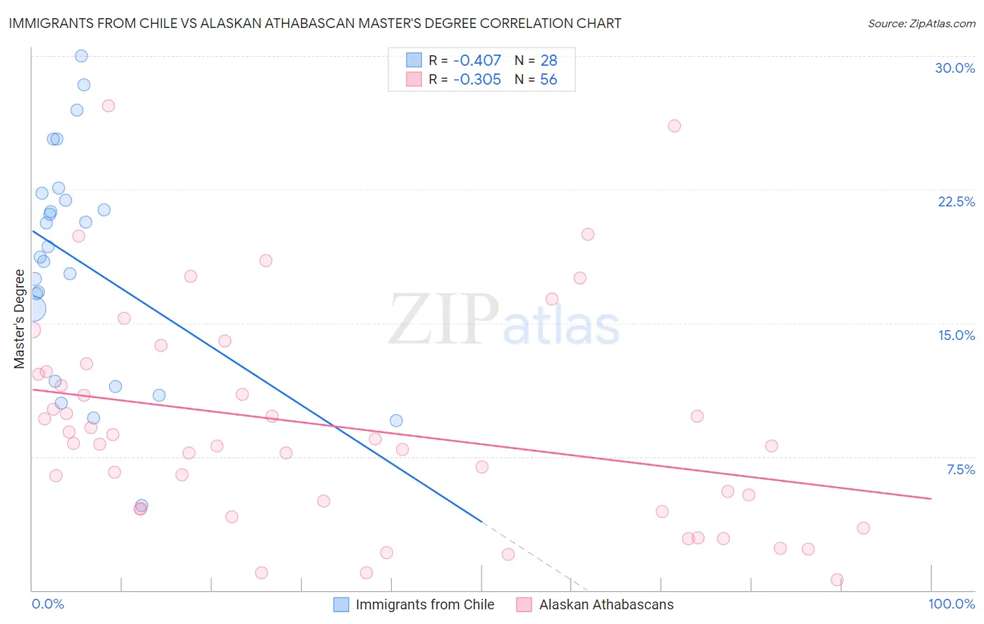 Immigrants from Chile vs Alaskan Athabascan Master's Degree