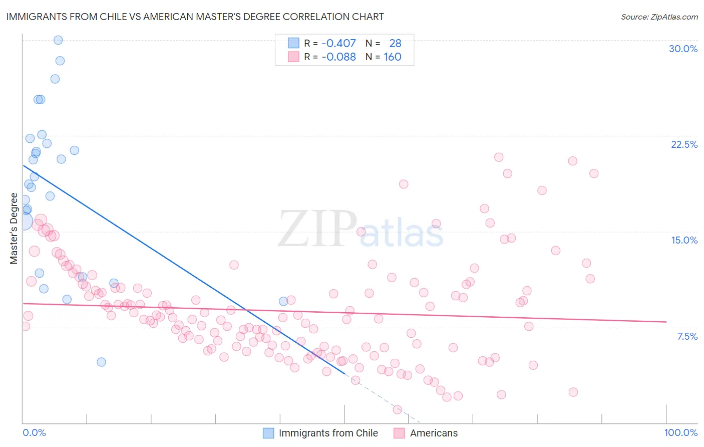 Immigrants from Chile vs American Master's Degree