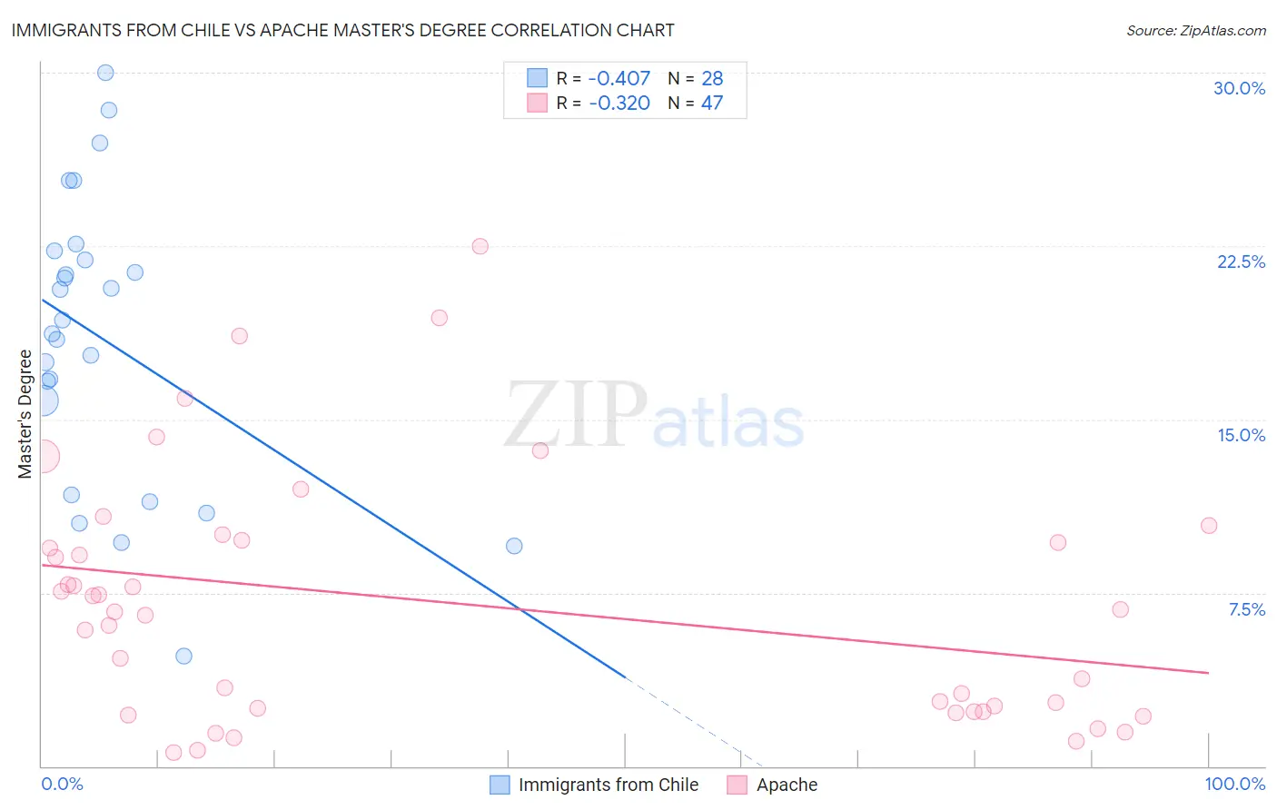Immigrants from Chile vs Apache Master's Degree