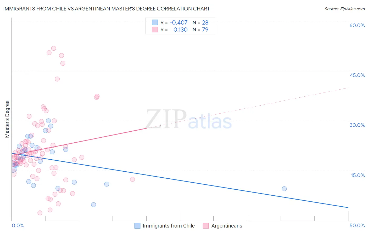 Immigrants from Chile vs Argentinean Master's Degree
