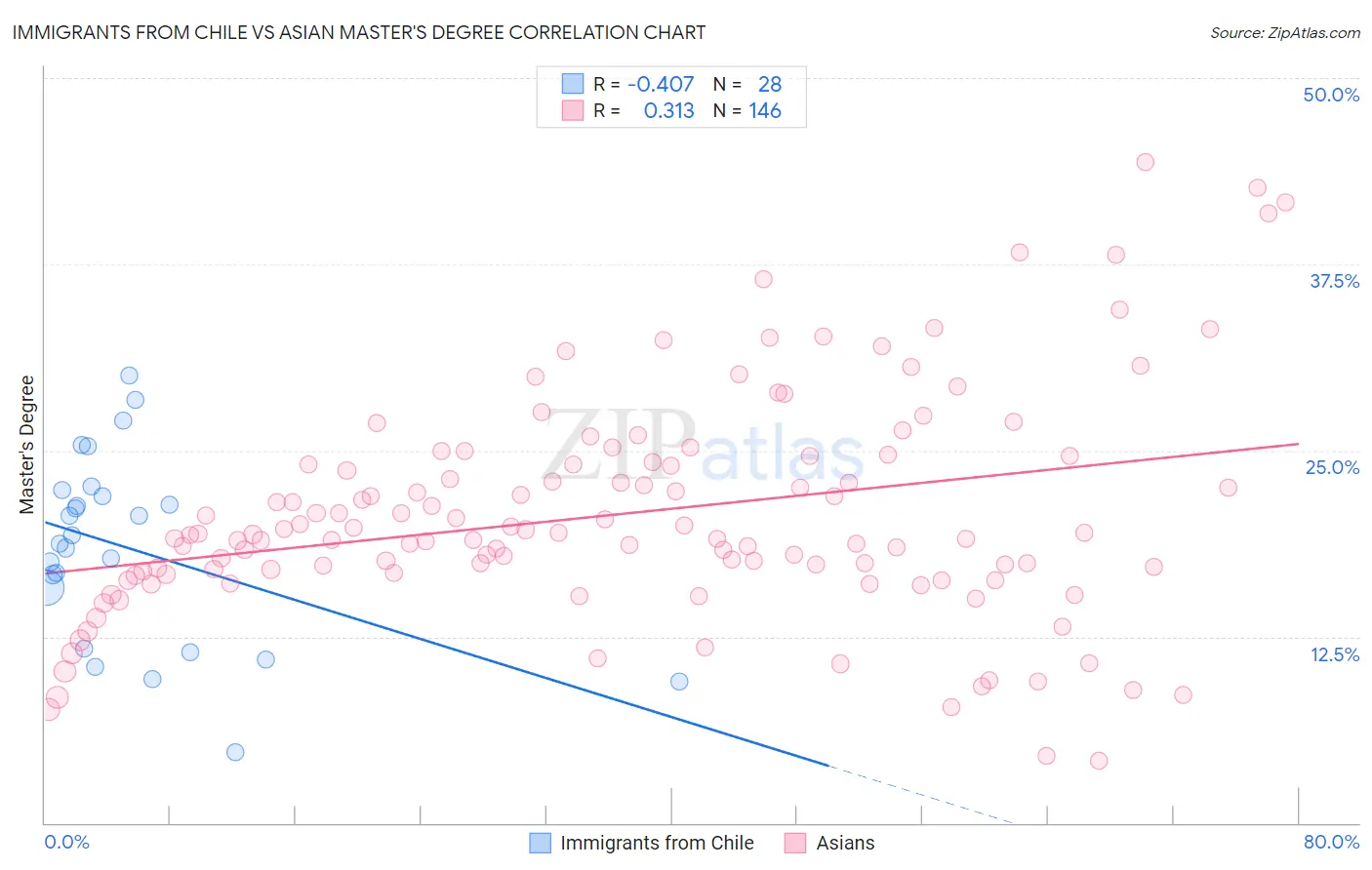 Immigrants from Chile vs Asian Master's Degree