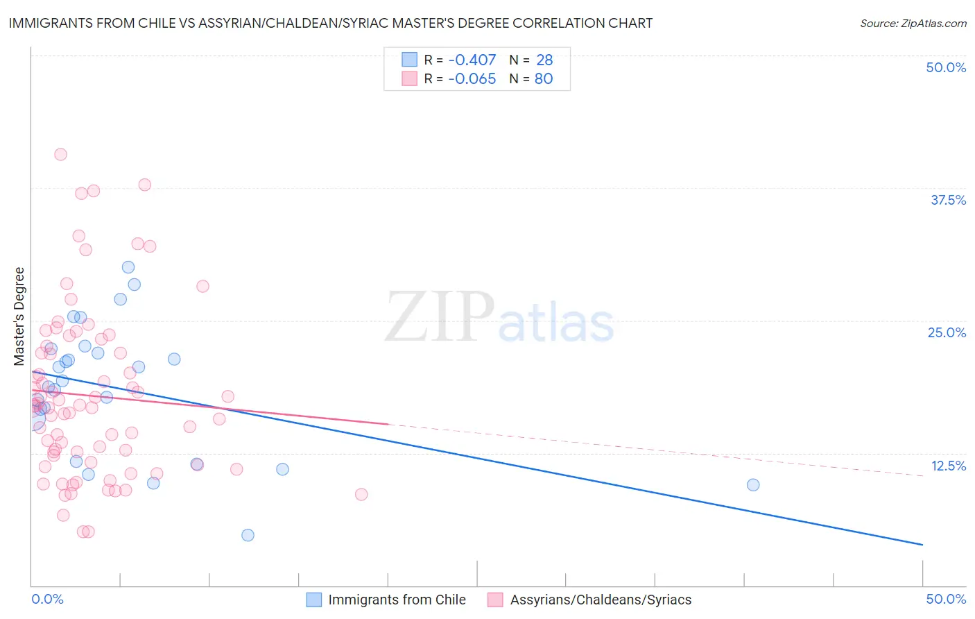 Immigrants from Chile vs Assyrian/Chaldean/Syriac Master's Degree