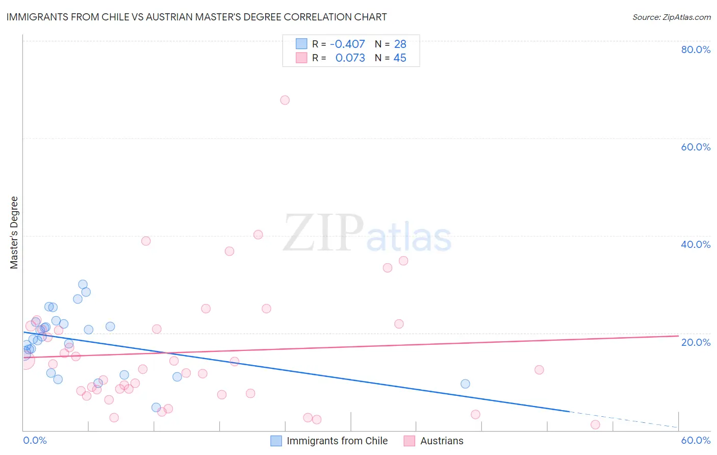 Immigrants from Chile vs Austrian Master's Degree