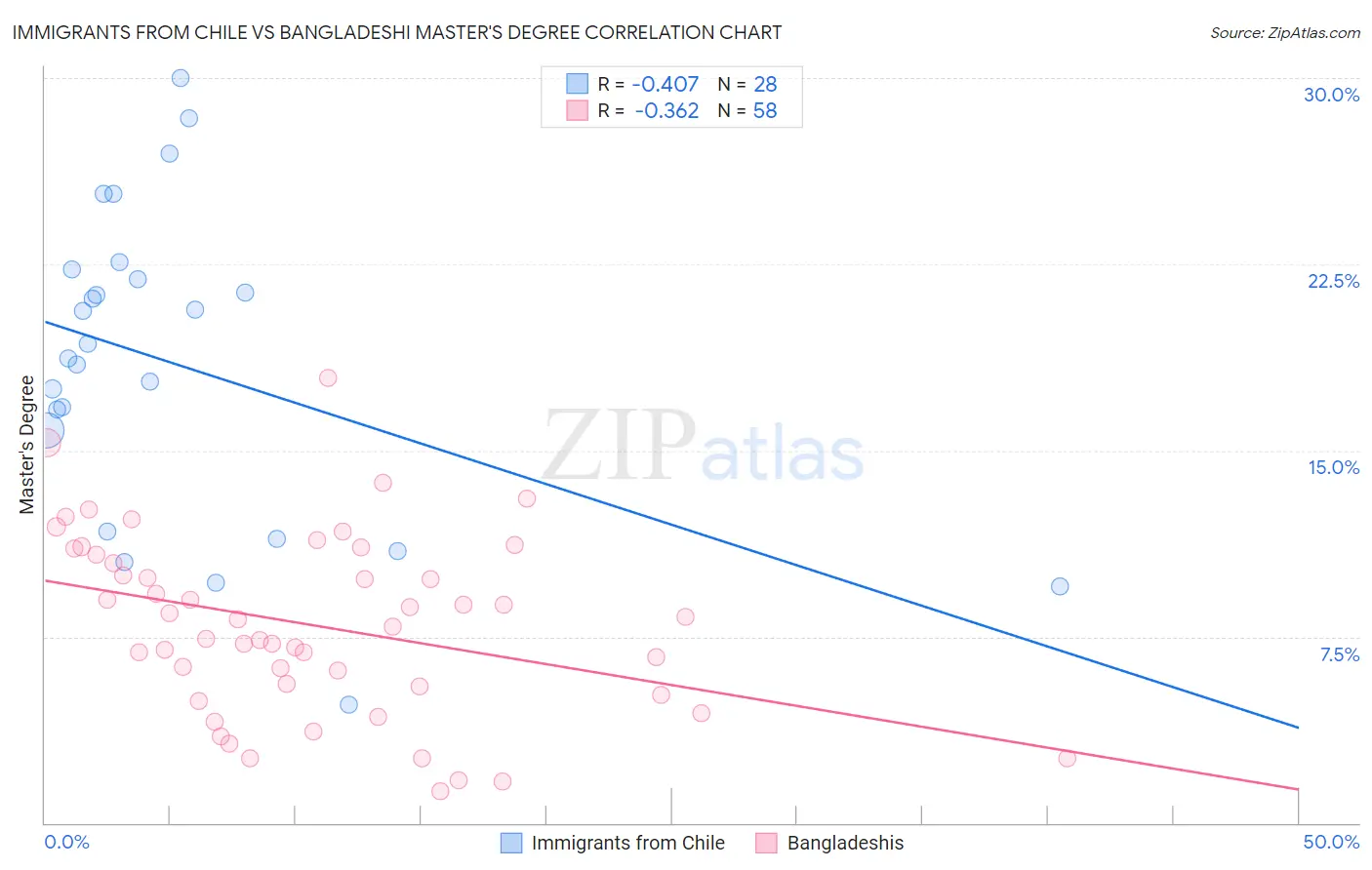 Immigrants from Chile vs Bangladeshi Master's Degree