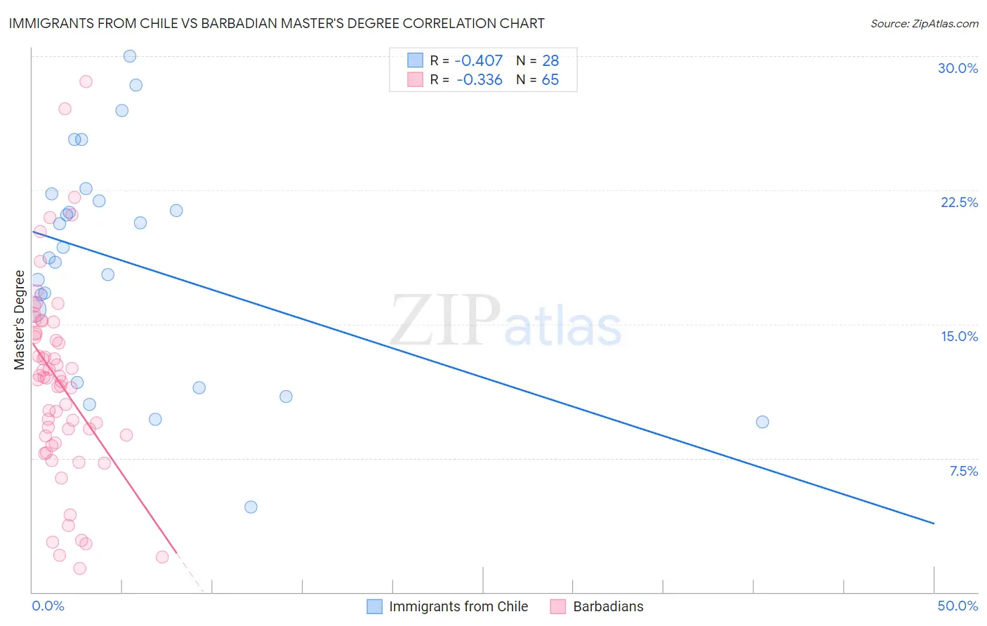 Immigrants from Chile vs Barbadian Master's Degree
