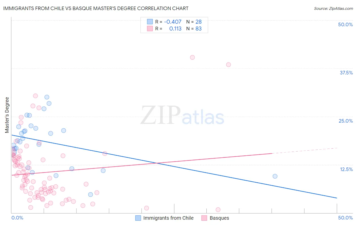 Immigrants from Chile vs Basque Master's Degree