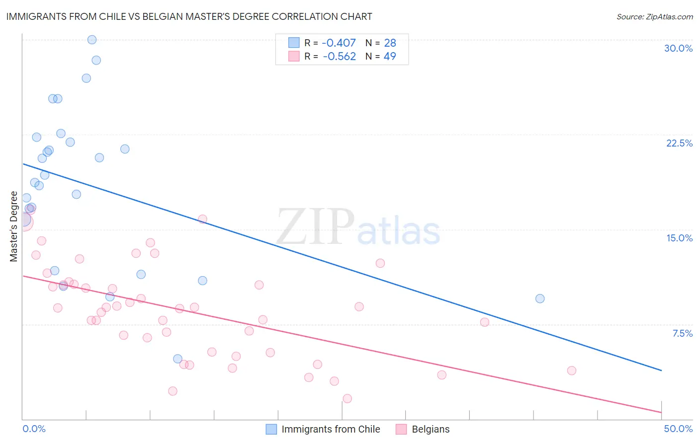 Immigrants from Chile vs Belgian Master's Degree