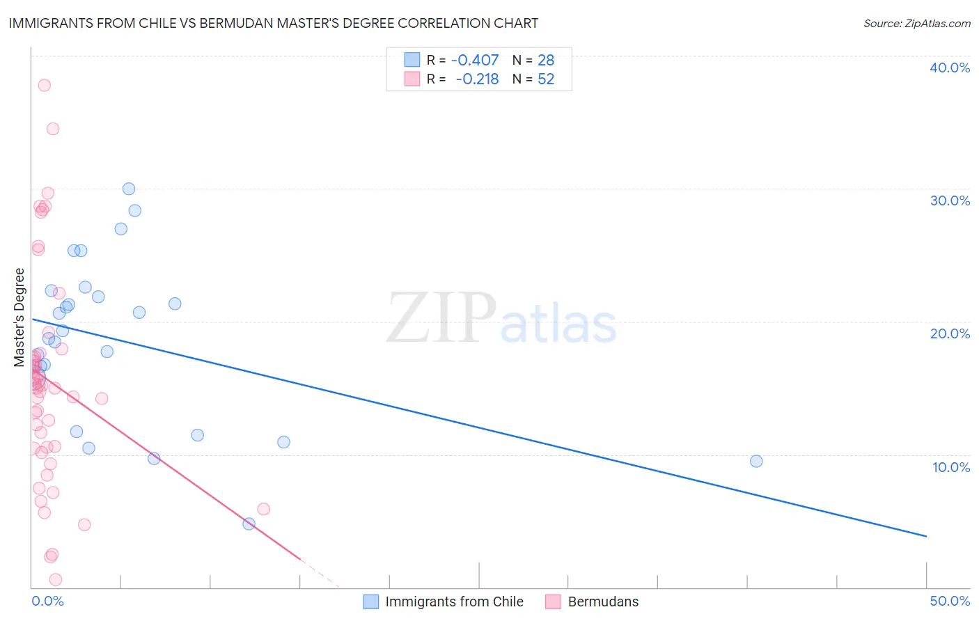 Immigrants from Chile vs Bermudan Master's Degree