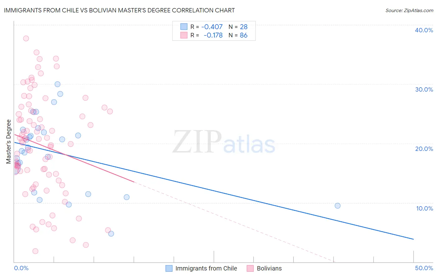Immigrants from Chile vs Bolivian Master's Degree
