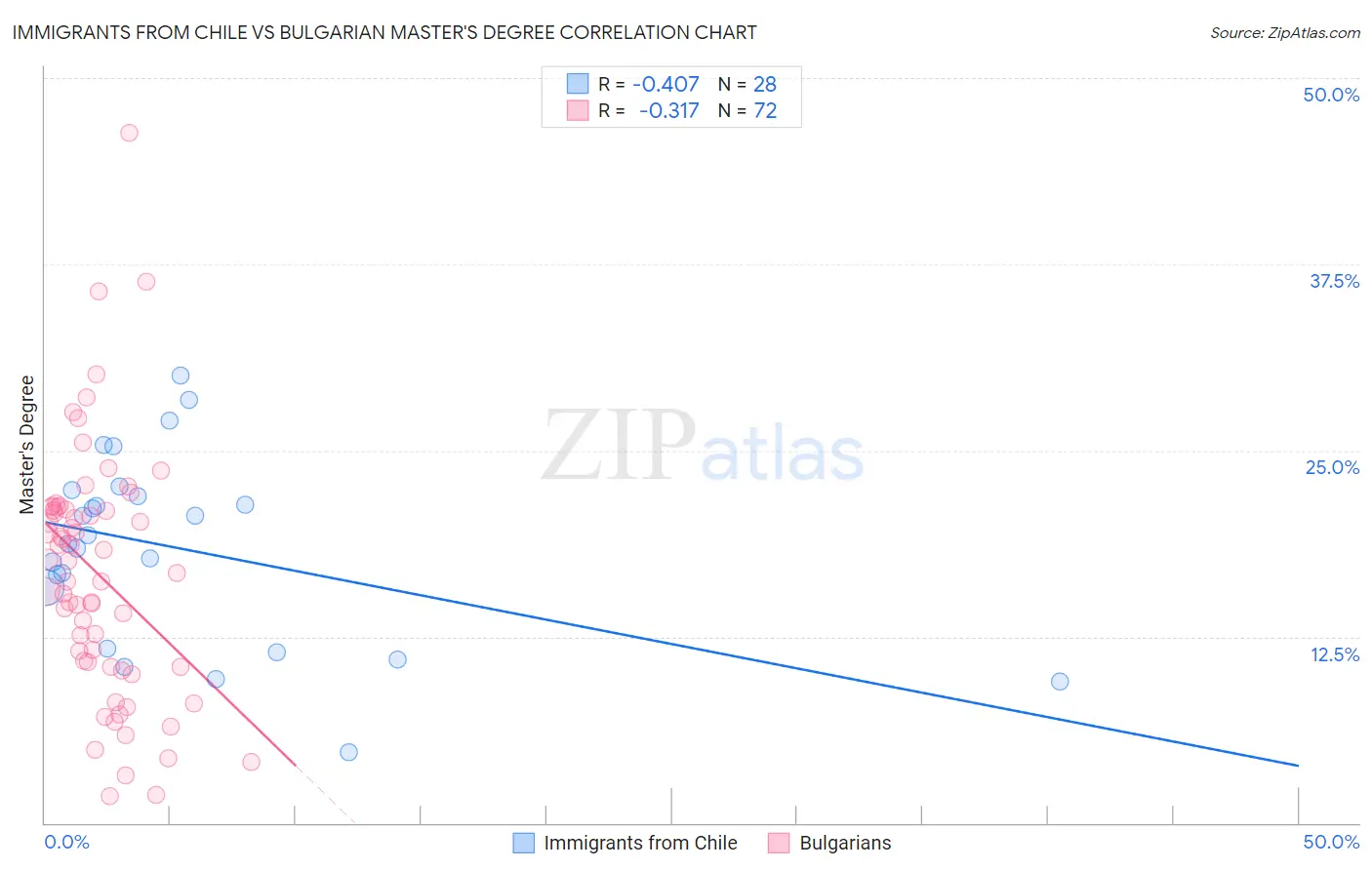 Immigrants from Chile vs Bulgarian Master's Degree