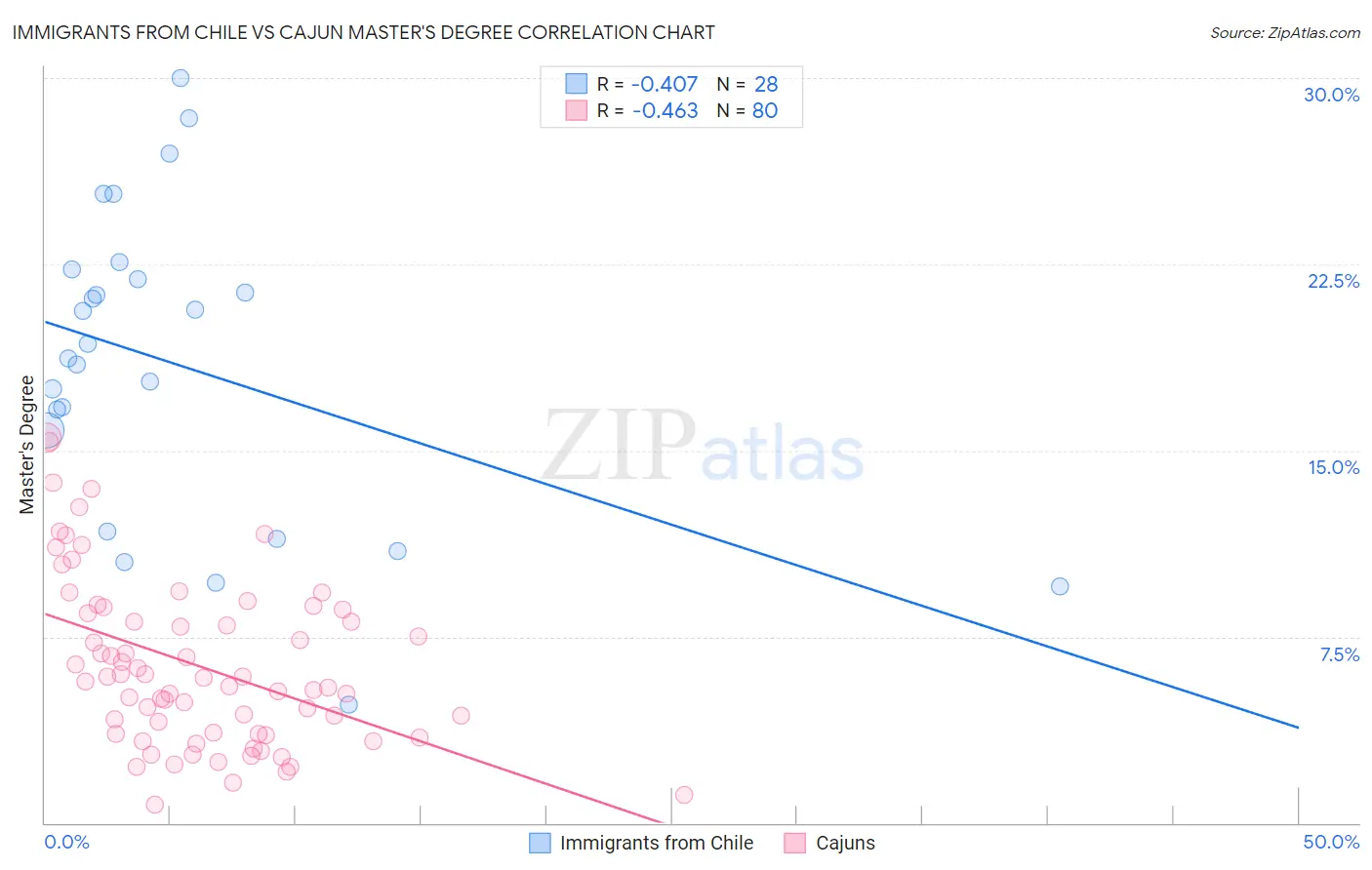Immigrants from Chile vs Cajun Master's Degree