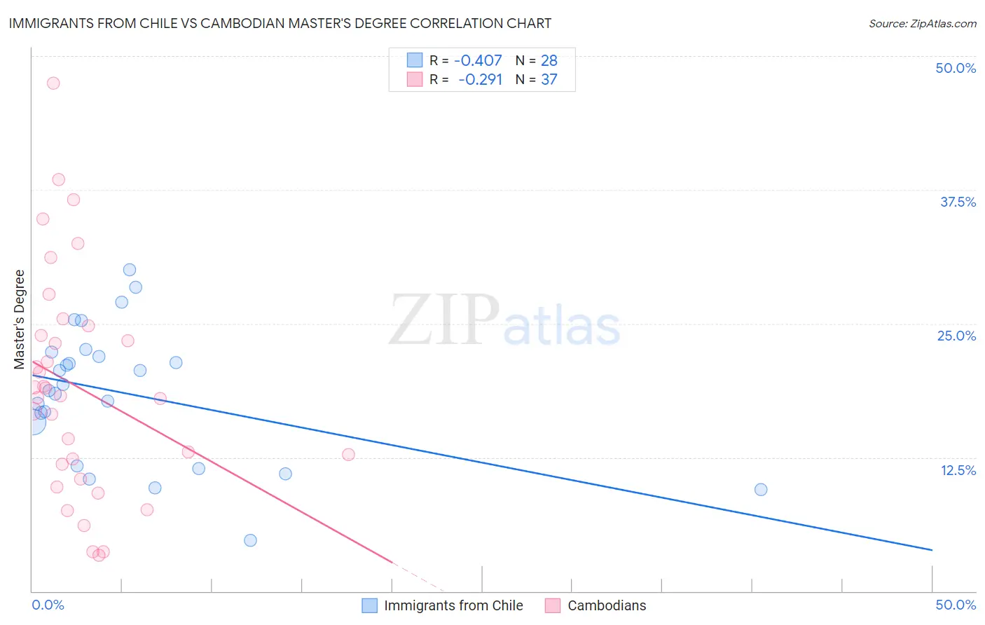 Immigrants from Chile vs Cambodian Master's Degree