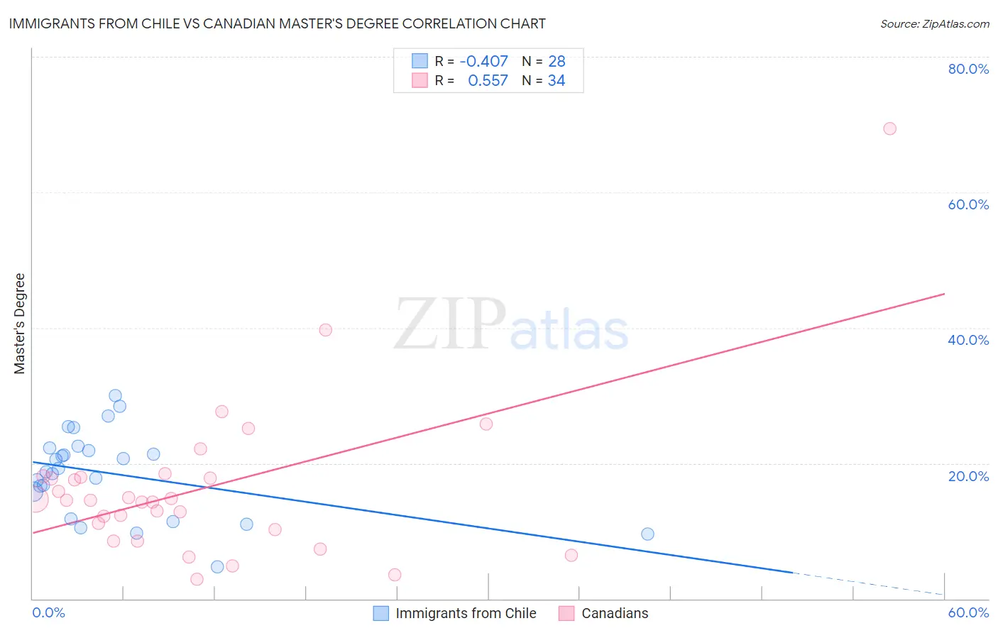 Immigrants from Chile vs Canadian Master's Degree