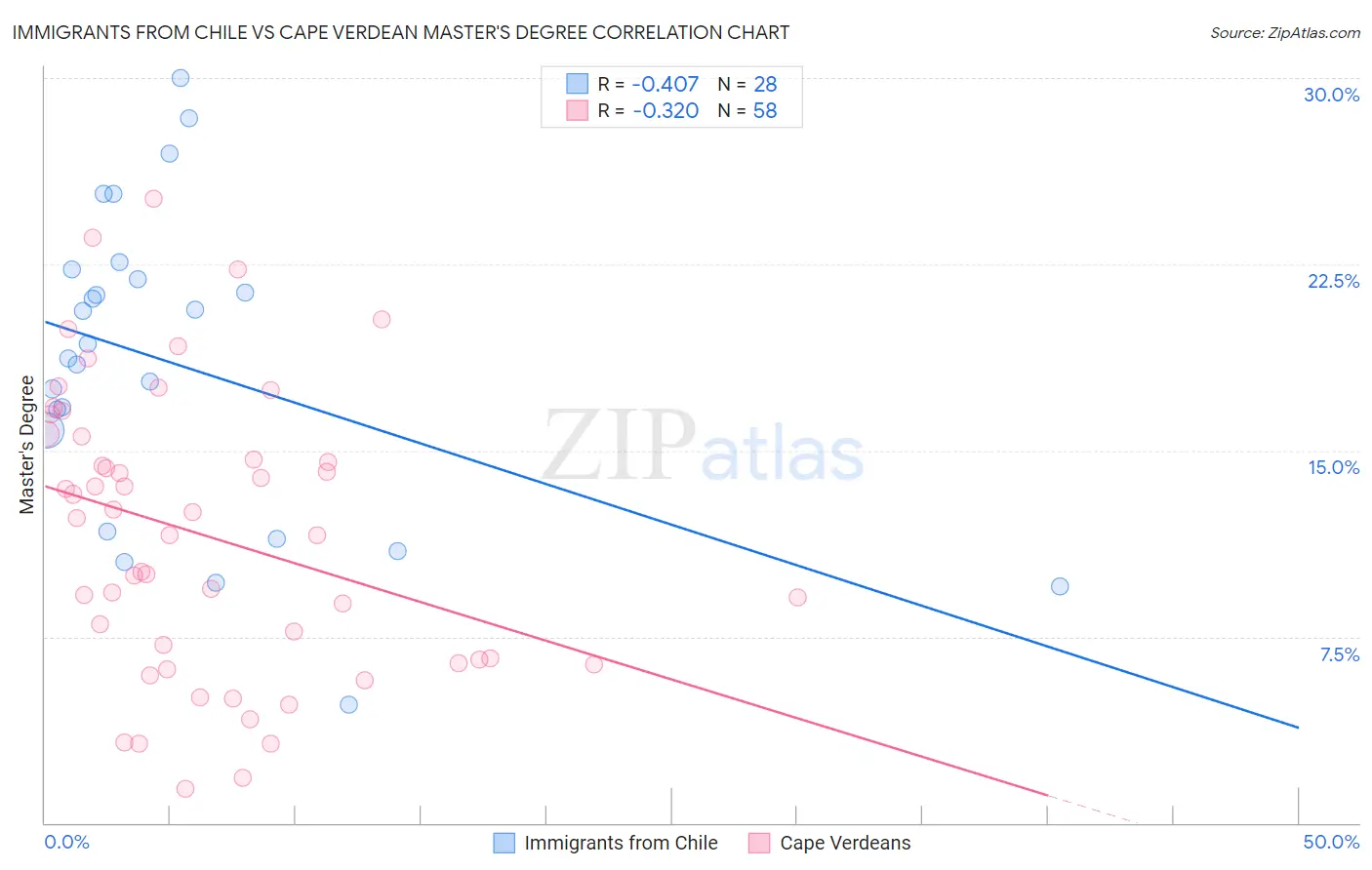 Immigrants from Chile vs Cape Verdean Master's Degree