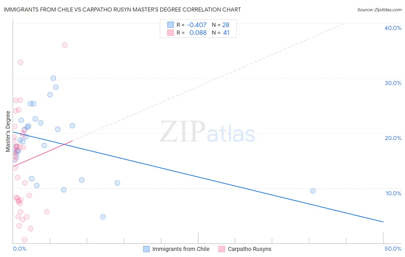 Immigrants from Chile vs Carpatho Rusyn Master's Degree