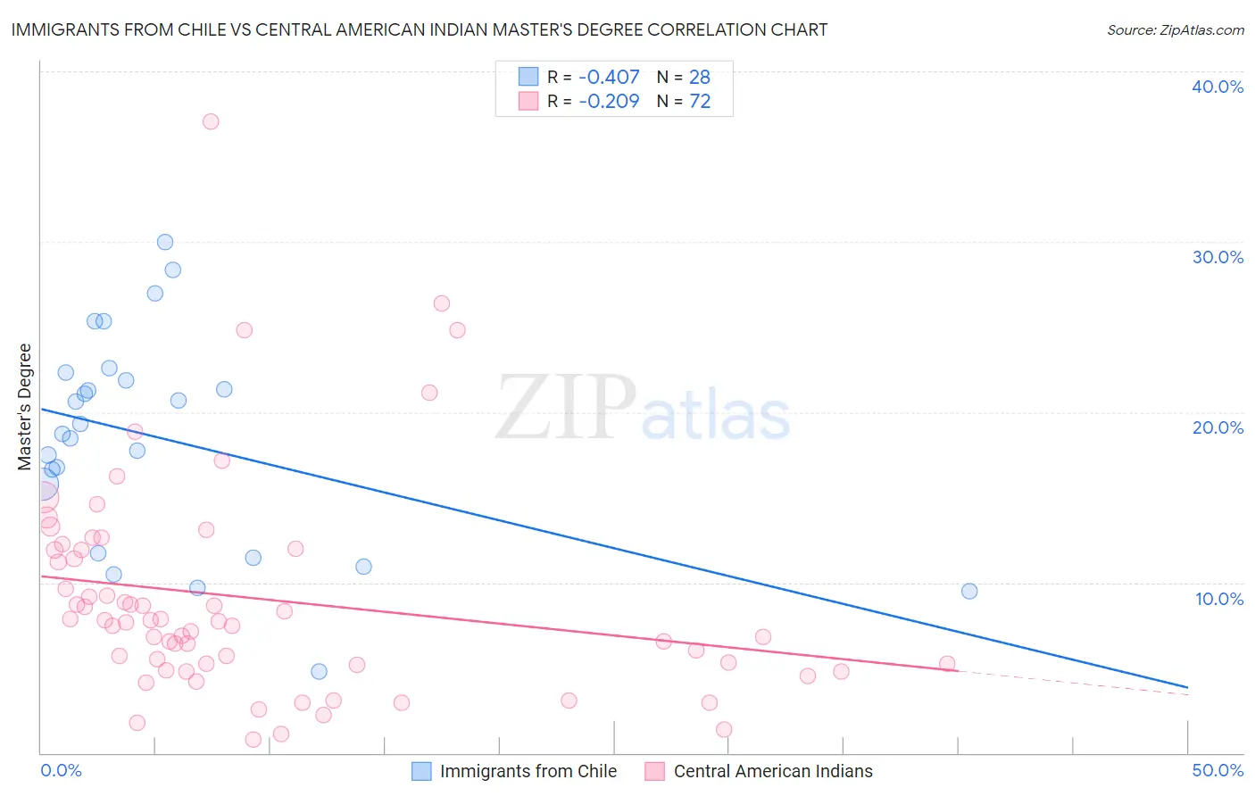 Immigrants from Chile vs Central American Indian Master's Degree