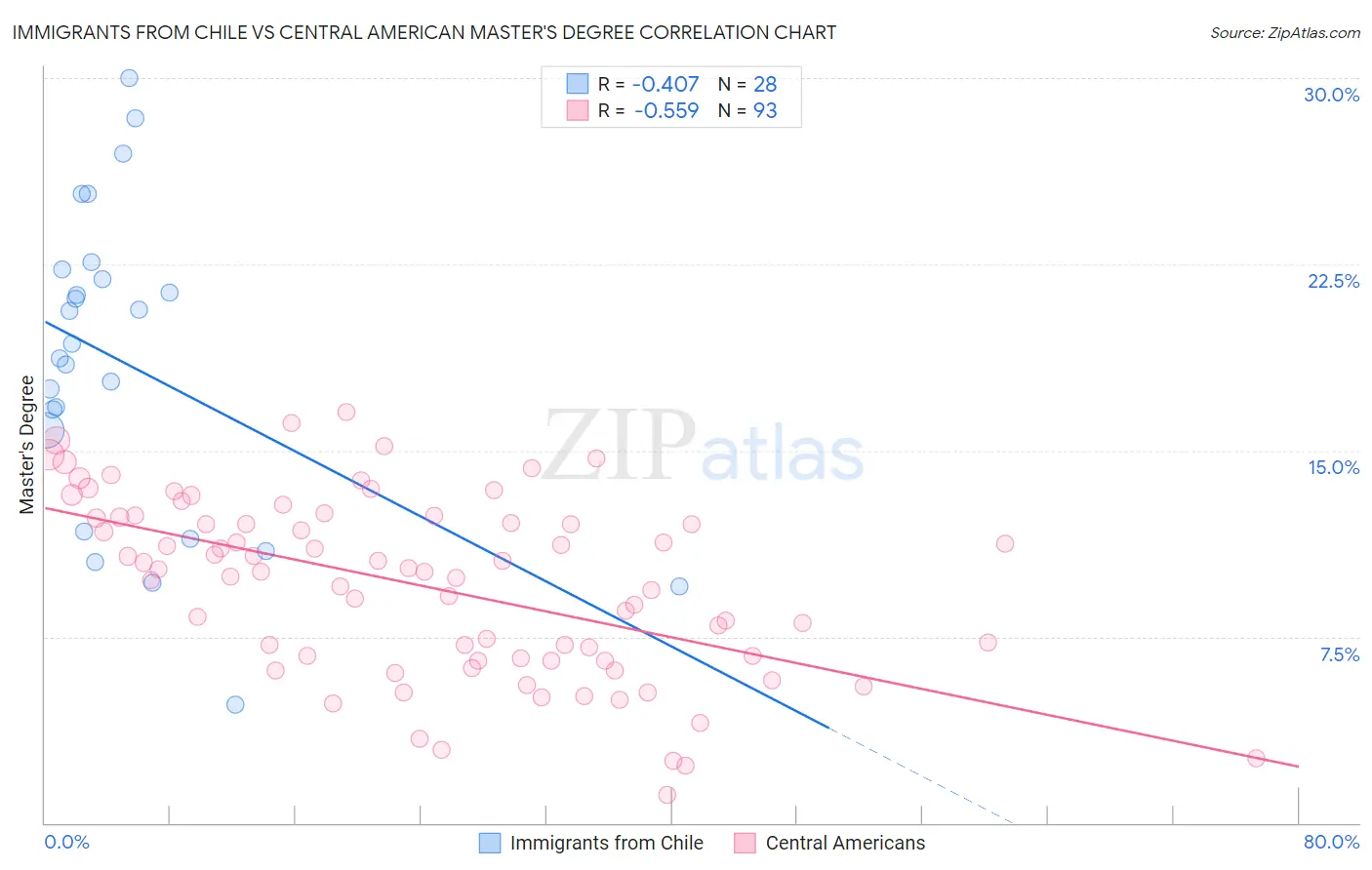 Immigrants from Chile vs Central American Master's Degree