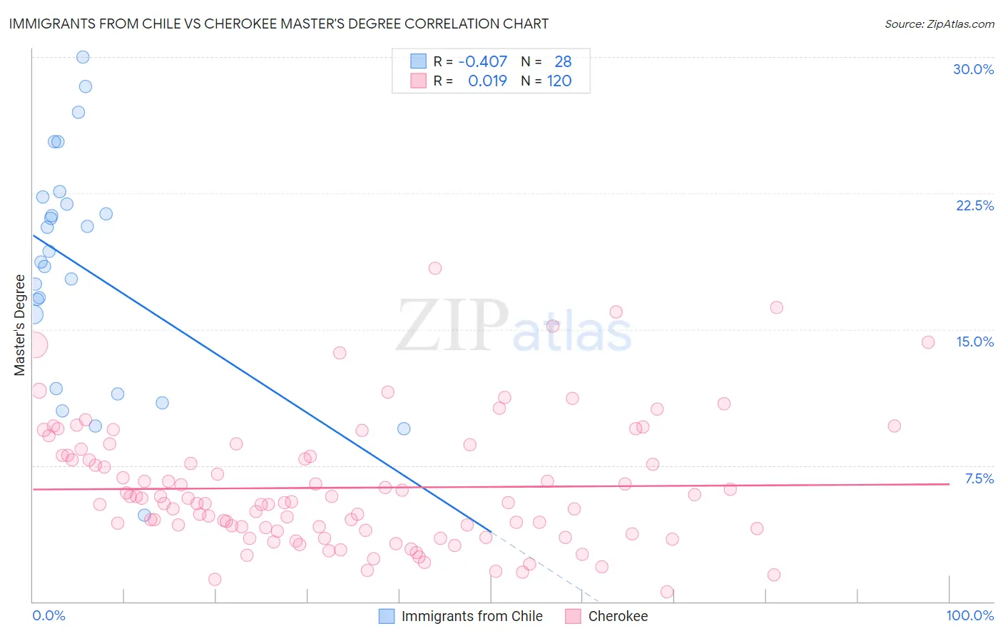 Immigrants from Chile vs Cherokee Master's Degree