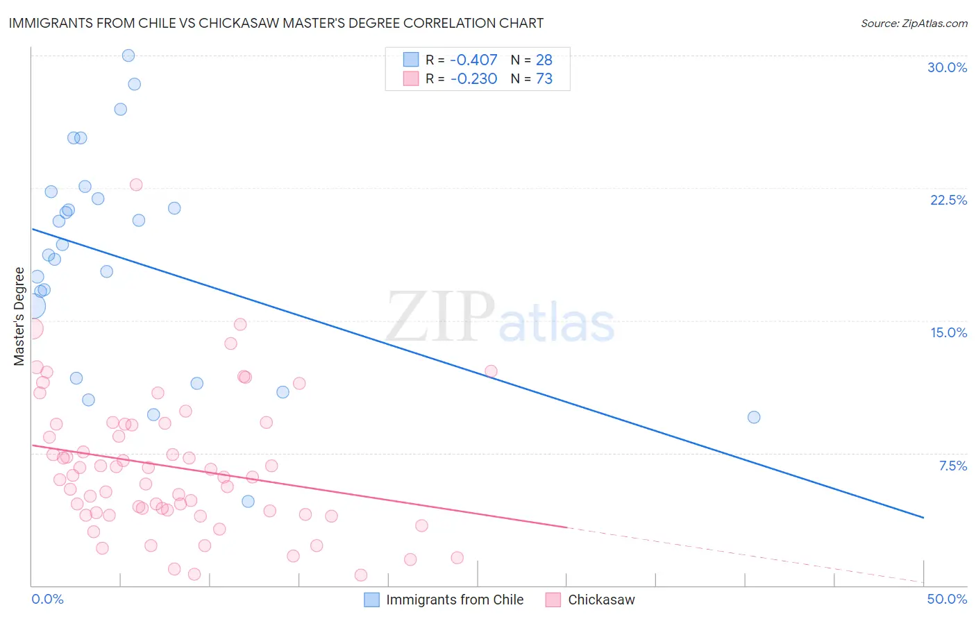 Immigrants from Chile vs Chickasaw Master's Degree