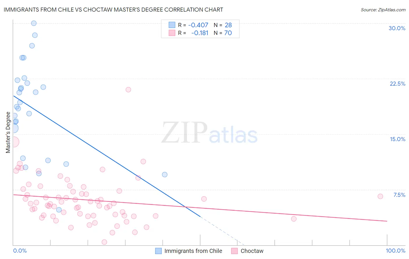Immigrants from Chile vs Choctaw Master's Degree