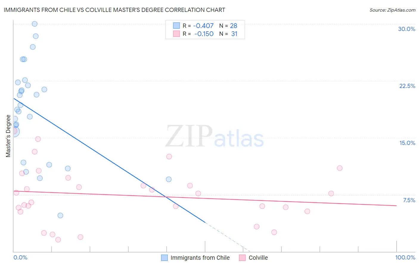Immigrants from Chile vs Colville Master's Degree