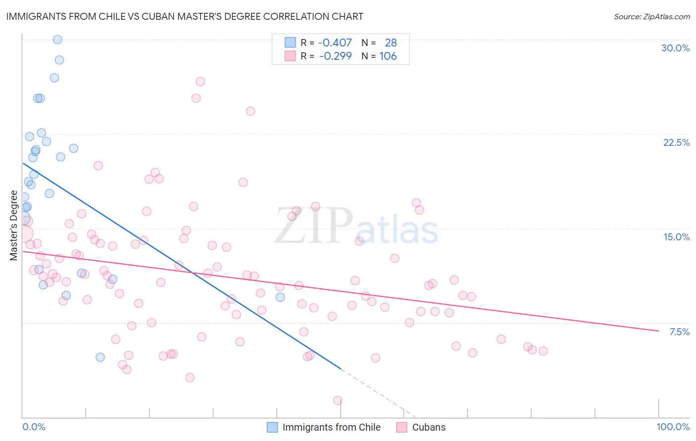 Immigrants from Chile vs Cuban Master's Degree