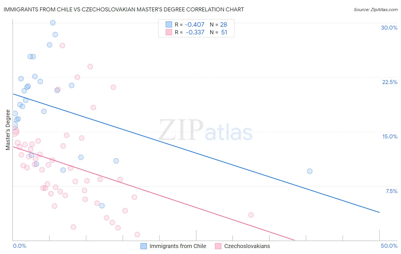 Immigrants from Chile vs Czechoslovakian Master's Degree