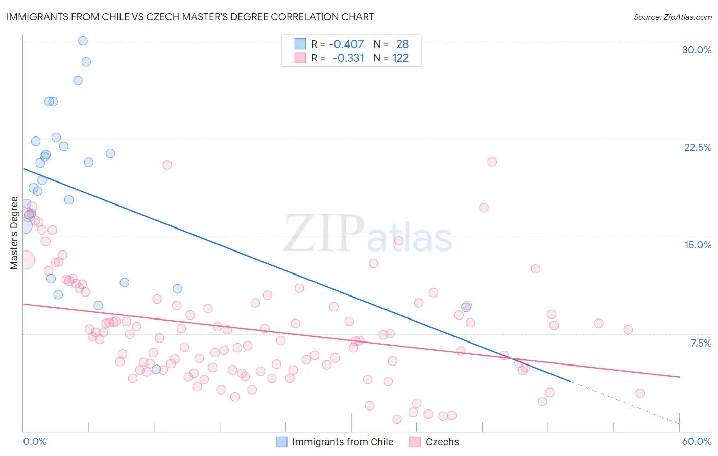Immigrants from Chile vs Czech Master's Degree