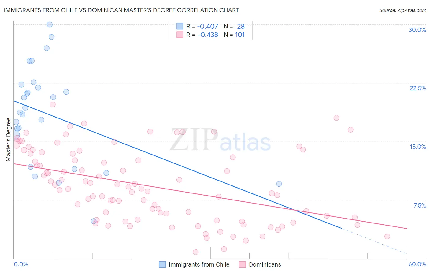 Immigrants from Chile vs Dominican Master's Degree