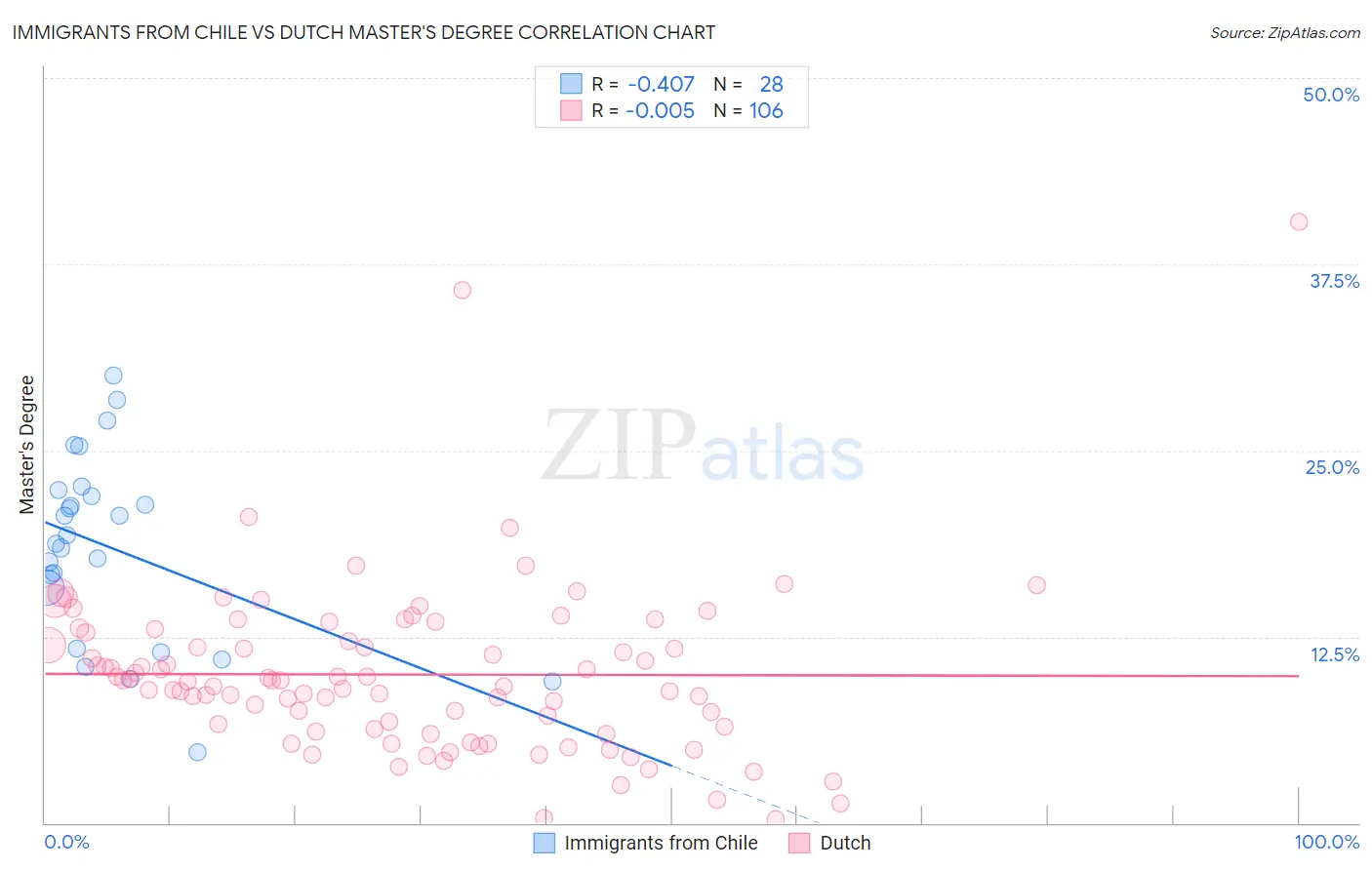 Immigrants from Chile vs Dutch Master's Degree