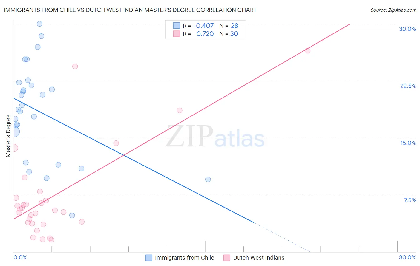 Immigrants from Chile vs Dutch West Indian Master's Degree