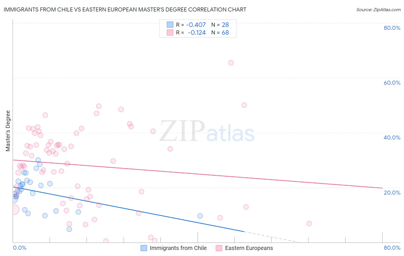 Immigrants from Chile vs Eastern European Master's Degree
