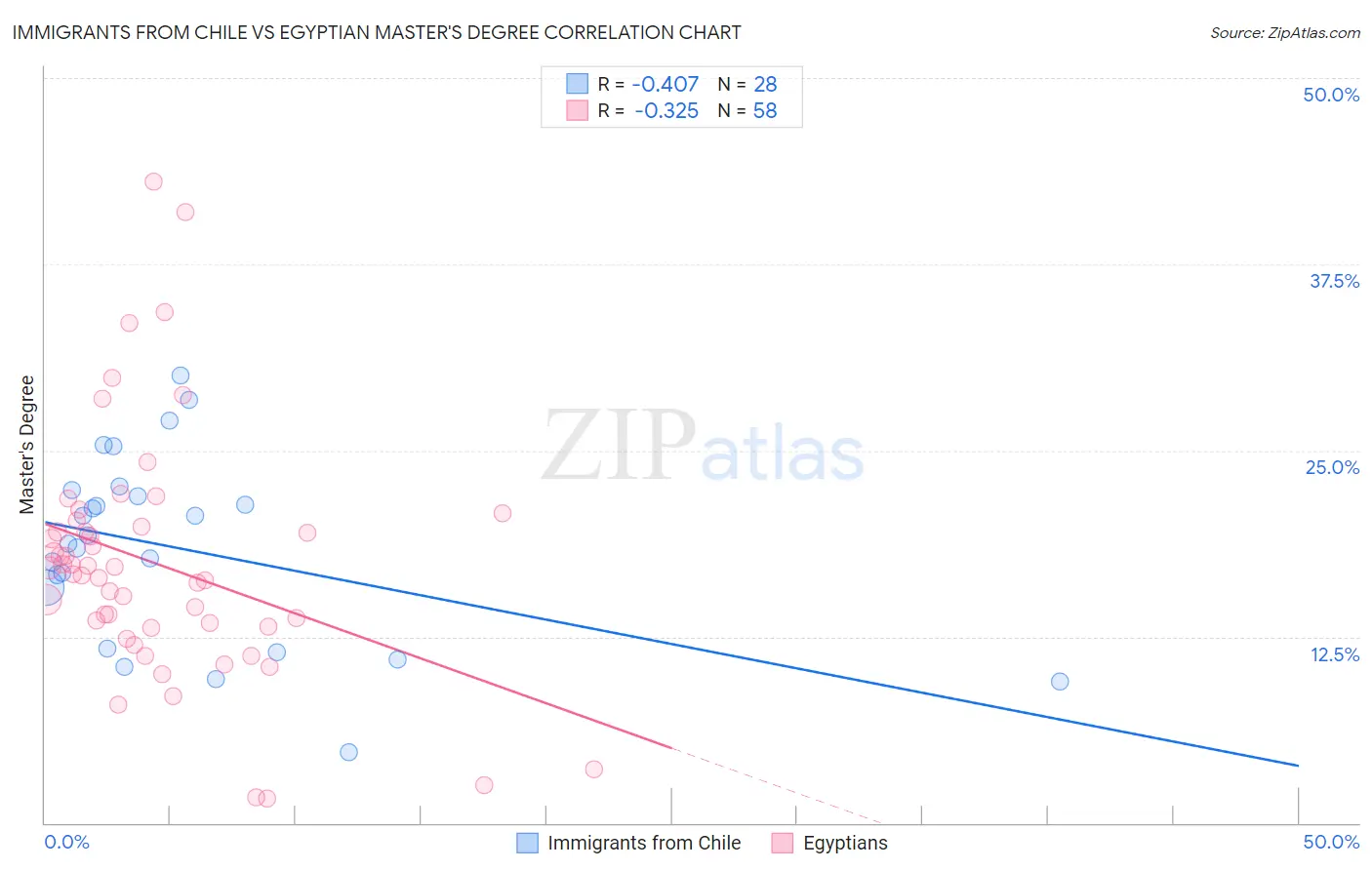 Immigrants from Chile vs Egyptian Master's Degree