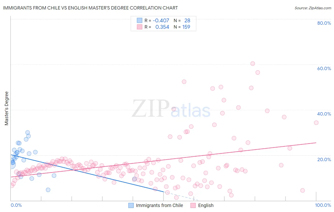 Immigrants from Chile vs English Master's Degree