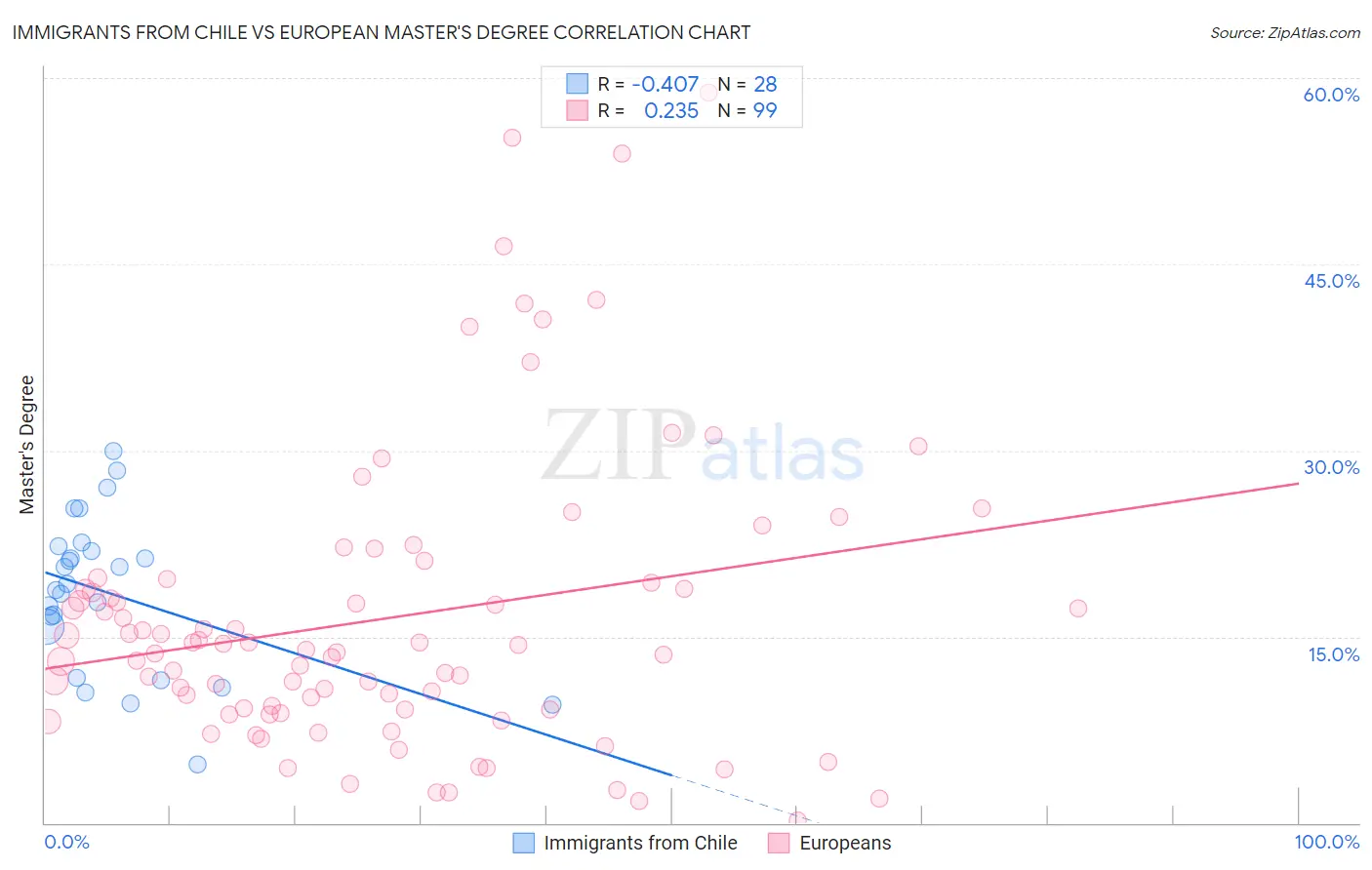 Immigrants from Chile vs European Master's Degree