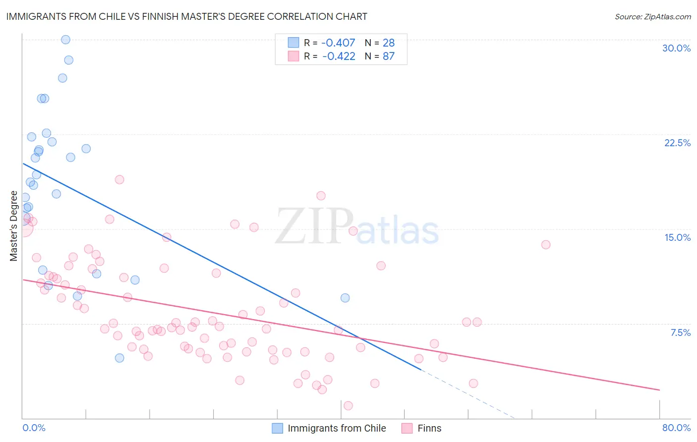 Immigrants from Chile vs Finnish Master's Degree