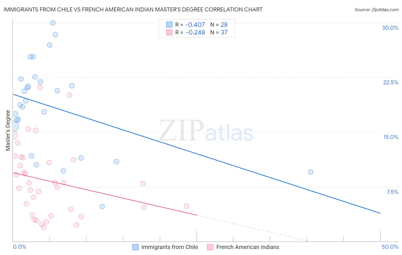 Immigrants from Chile vs French American Indian Master's Degree