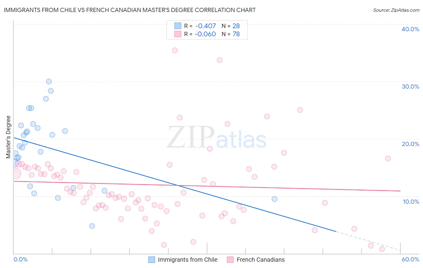 Immigrants from Chile vs French Canadian Master's Degree