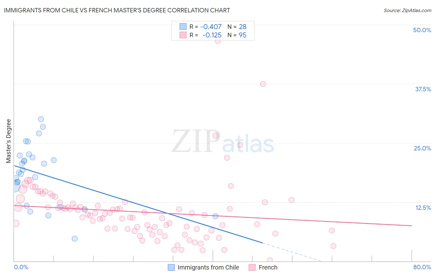 Immigrants from Chile vs French Master's Degree