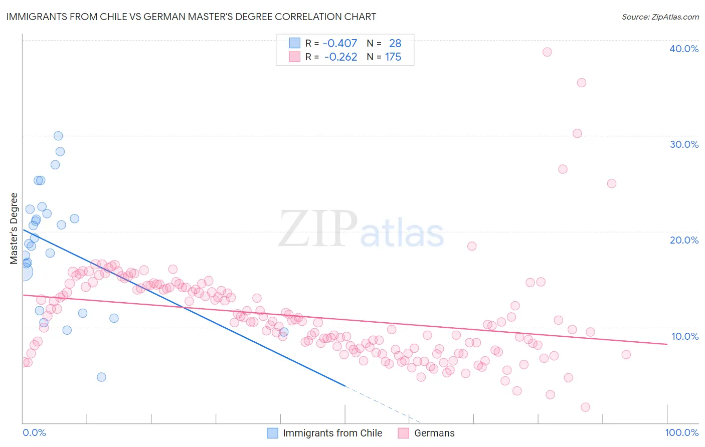 Immigrants from Chile vs German Master's Degree