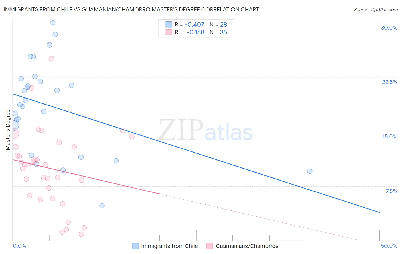 Immigrants from Chile vs Guamanian/Chamorro Master's Degree