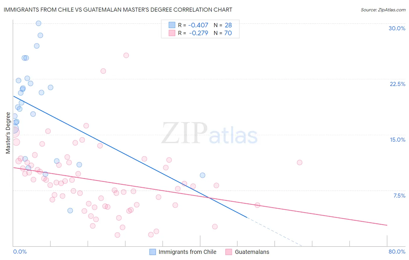 Immigrants from Chile vs Guatemalan Master's Degree
