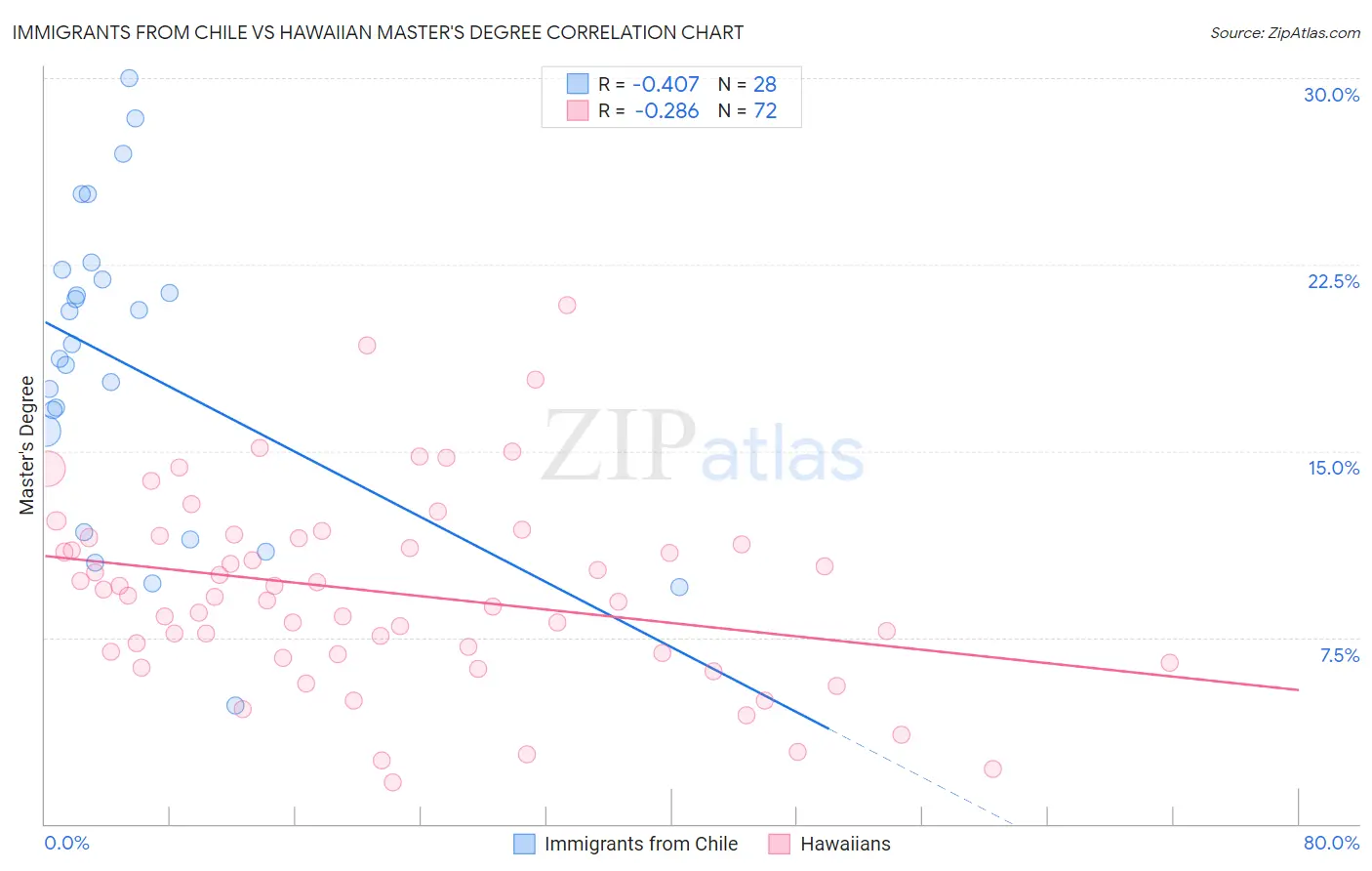 Immigrants from Chile vs Hawaiian Master's Degree